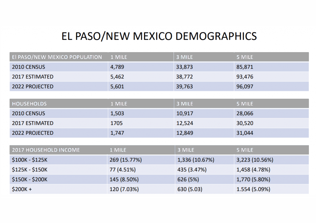 EL PASO NEW MEXICO DEMOGRAPHICS